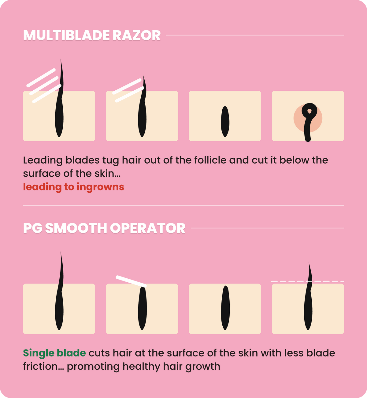 Multiblade razor vs single blade razor diagram